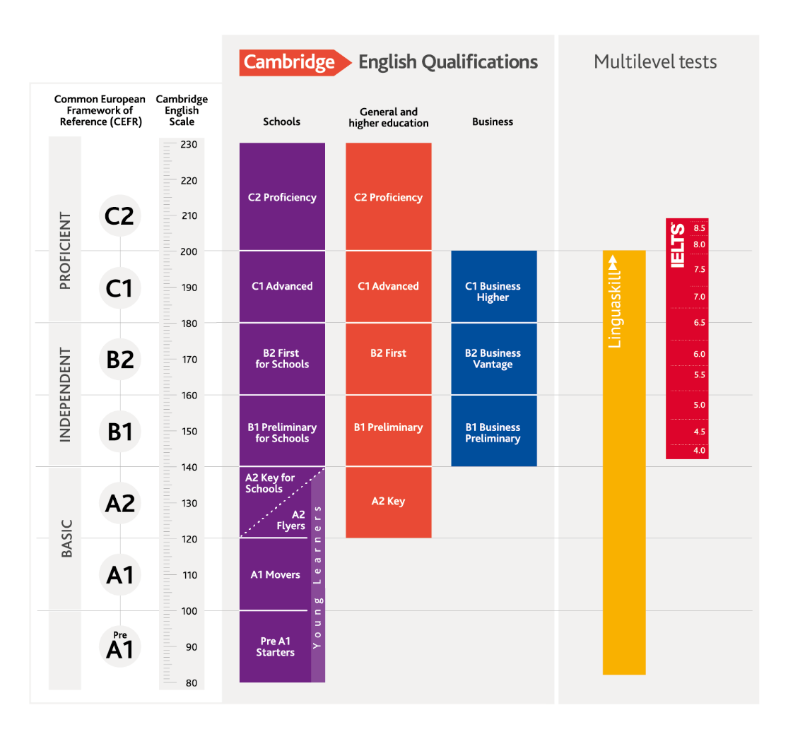 Các cấp độ chứng chỉ Cambridge